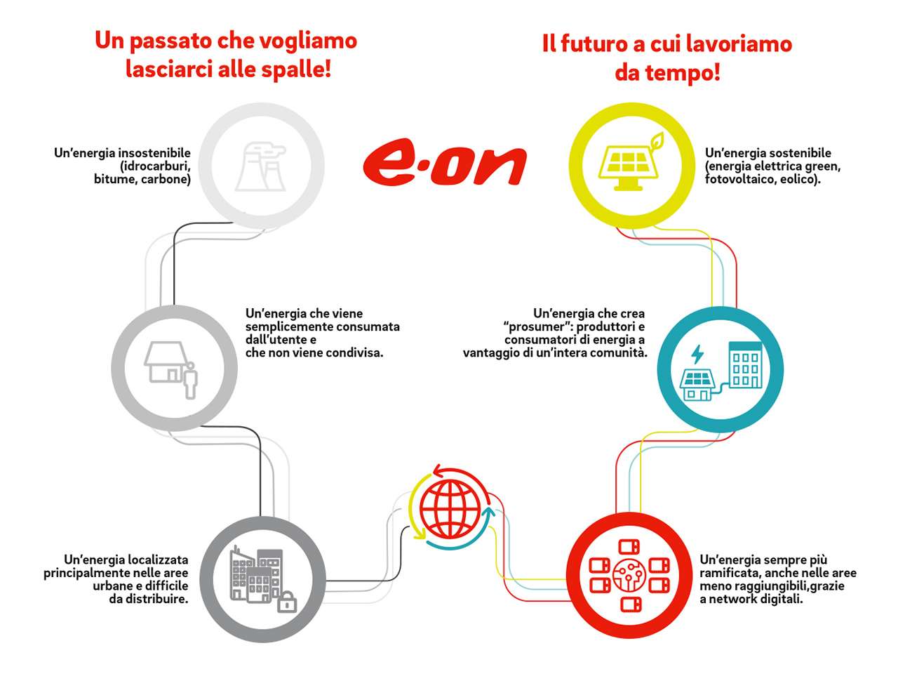 Il Gruppo E.ON