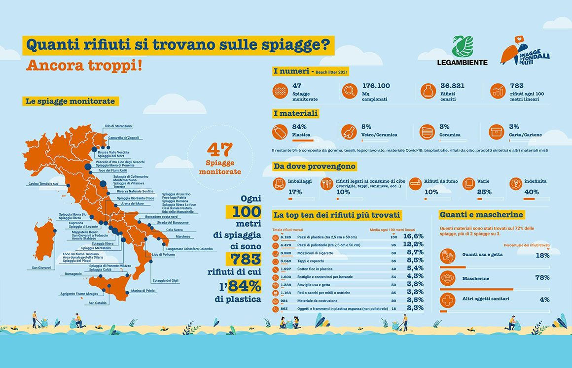 Rifiuti sulle spiagge