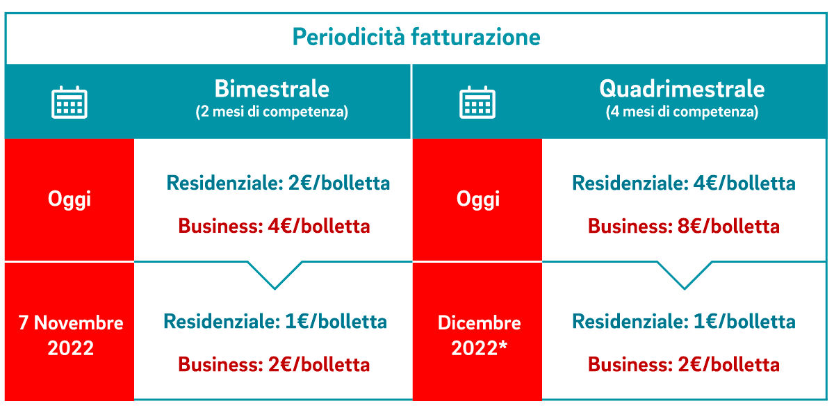 periodicità fatturazione